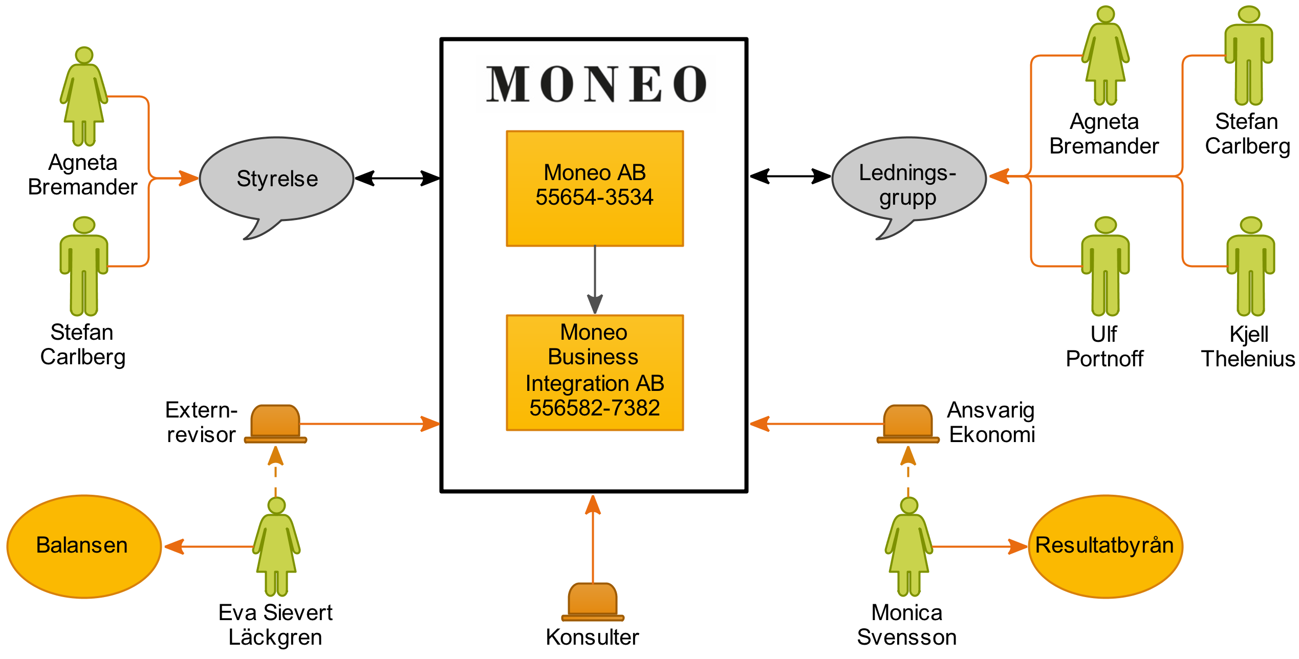 Moneo org