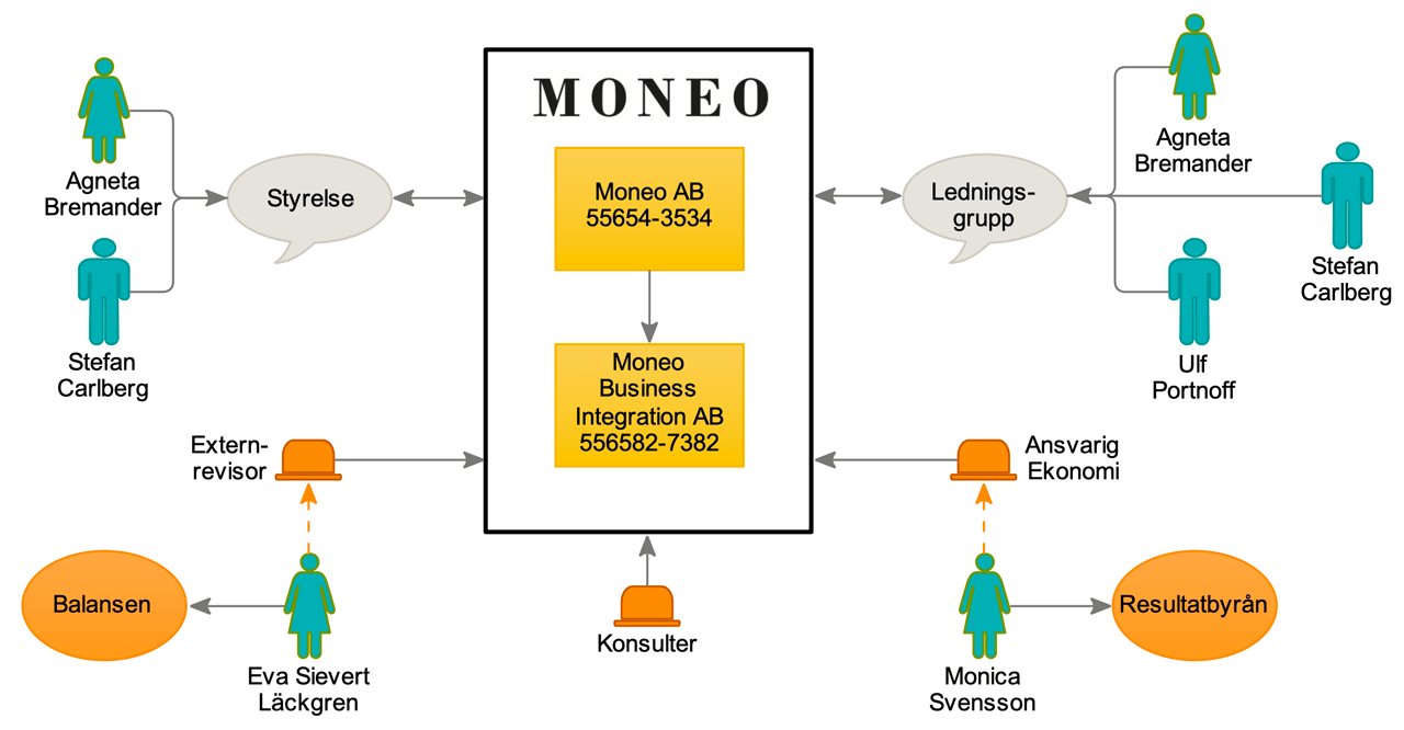 moneo-organization-chart